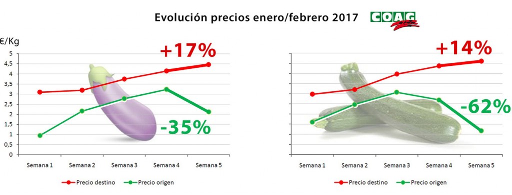 Gráfica que retrata la evolución de precios agrícolas de los últimos días.