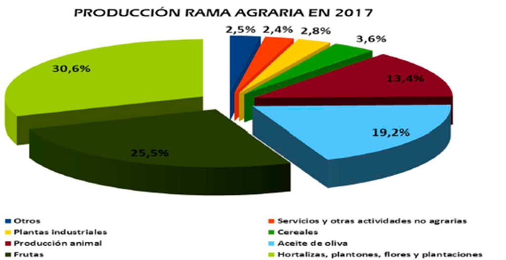 Rama Agraria de Andalucía.
