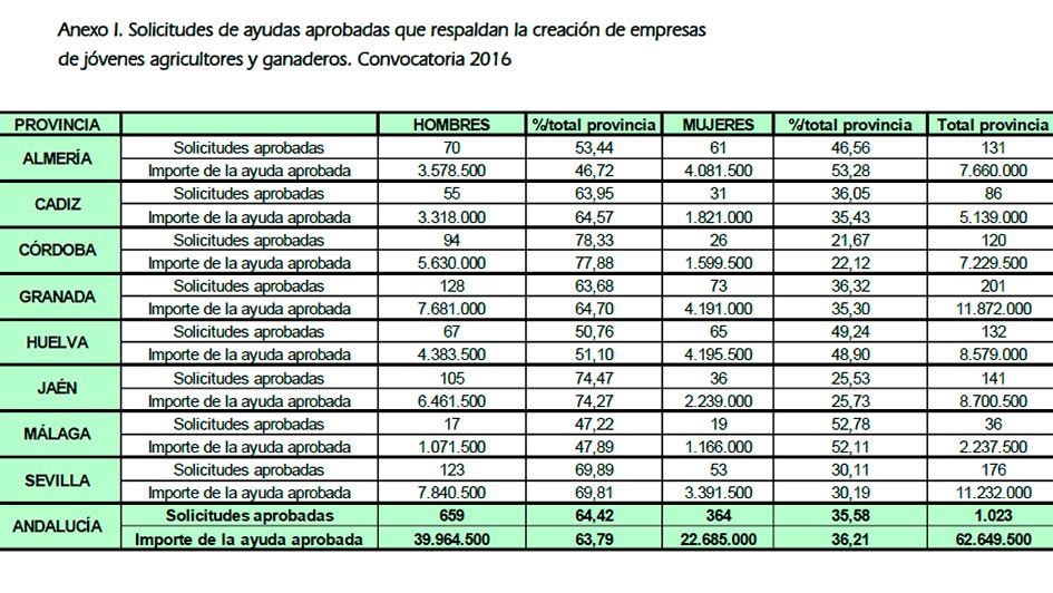 Relevo generacional: 131 jóvenes agricultores en Almería y 201 en Granada