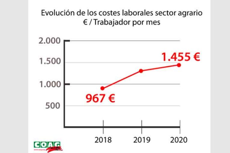 La subida del SMI en la agricultura