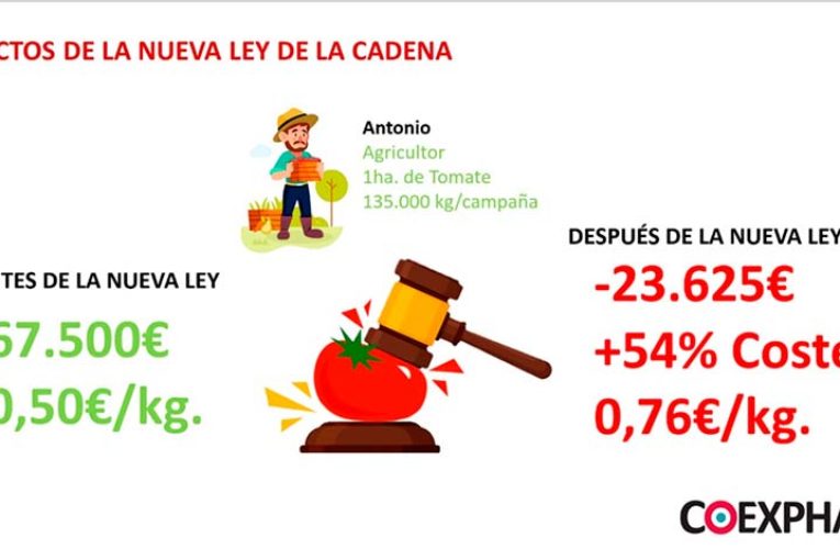 Coexphal dice NO a esta reforma de la ley de la cadena