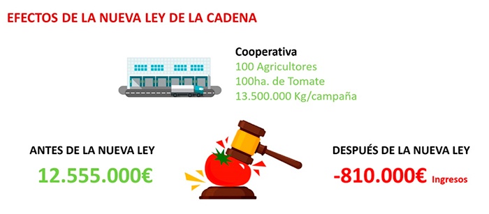 Efectos negativos sobre la cooperativa de la nueva ley de la cadena alimentaria. /joseantonioarcos.es