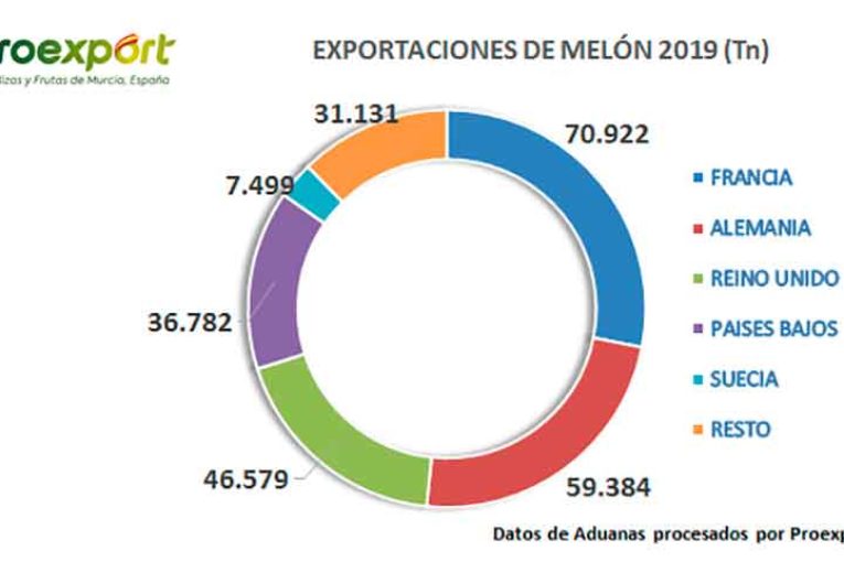 La campaña de melón y sandía echa a andar en Murcia