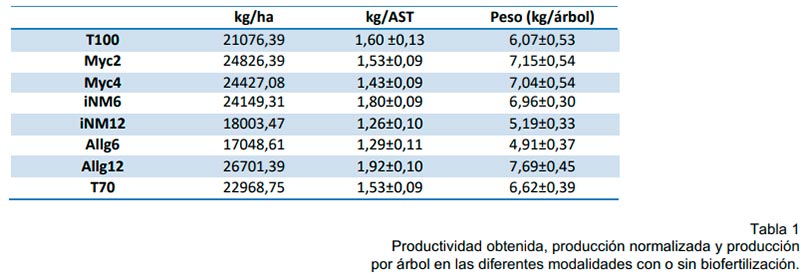 Análisis de productividad con Asfertglobal en cultivo de manzana-joseantonioarcos.es