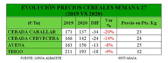 Evolución de los precios de los cereales. /joseantonioarcos.es