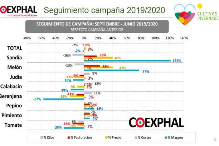 La campaña hortofrutícola 2019/20 en cifras