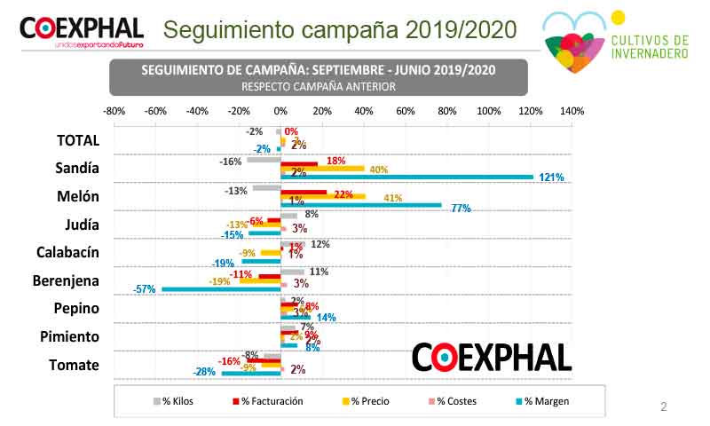 La campaña hortofrutícola 2019/20 en cifras