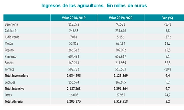 Ingresos de los agricultores en miles de euros según Cajamar. /joseantonioarcos.es