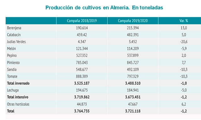 Producción de cultivos en Almería por toneladas. /joseantonioarcos.es
