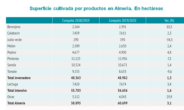 Superficie cultivada por productos en Almería. En hectáreas