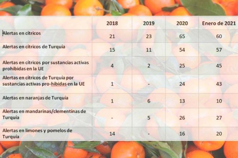 Se disparan las alertas por residuos en cítricos de Turquía