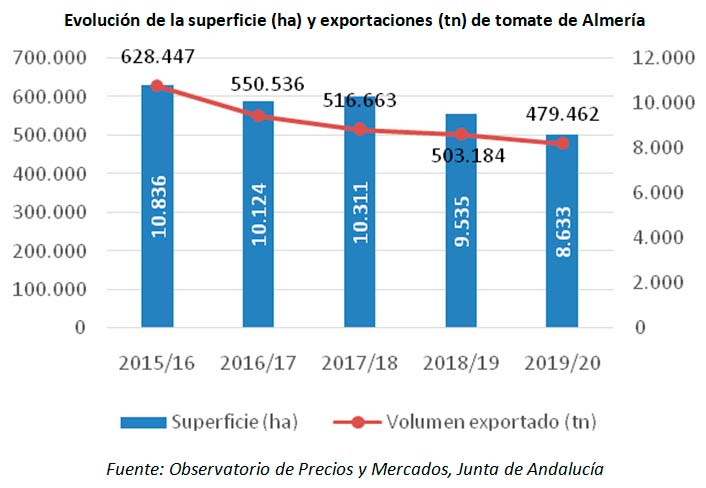 Evolución de la superficie y exportaciones de tomate de Almería. / joseantonioarcos.es