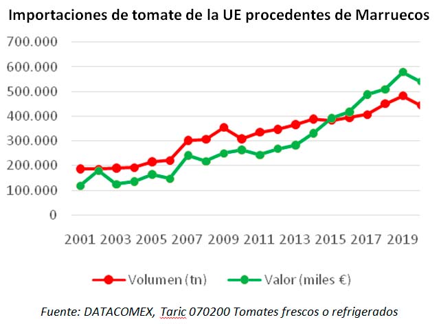 Importaciones de tomate de la UE procedentes de Marruecos. /joseantonioarcos.es
