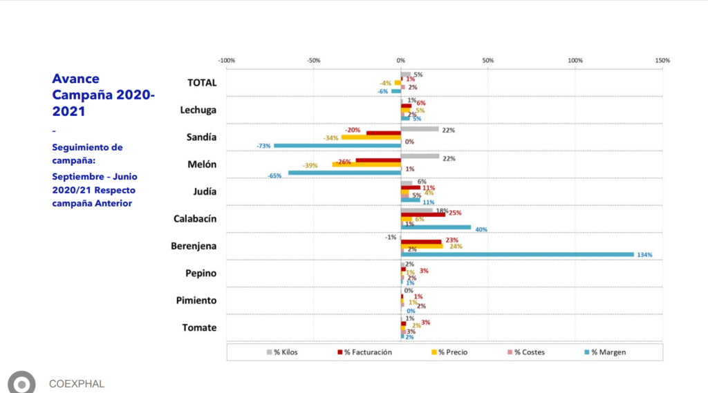Almería exporta hoy un 8% menos y Marruecos un 53% más-Agro Autentico