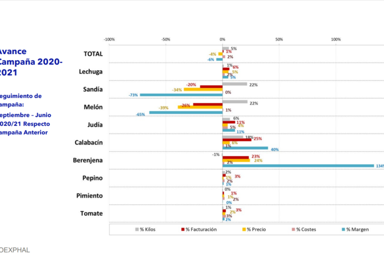 Almería exporta hoy un 8% menos y Marruecos un 53% más