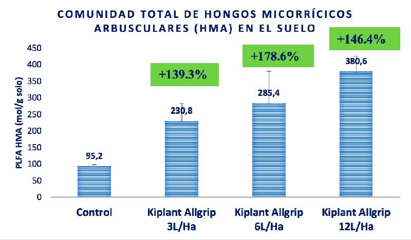 Eficacia de Kiplant All-Grip en el rendimiento y la mejora de la comunidad microbiana del suelo en los tomates de invernadero- agroautentico.com