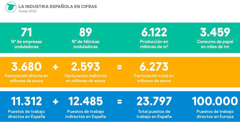 El sector del cartón, ejemplo de sostenibilidad, genera más de 23.700 puestos de trabajo en España-agroautentico.com
