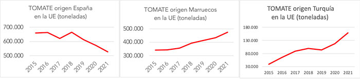 Evolución de la presencia de tomate de invernadero español, marroquí y turco en la UE