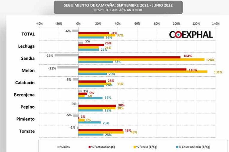 Los altos costes de producción deslucen una de las mejores campañas en 10 años