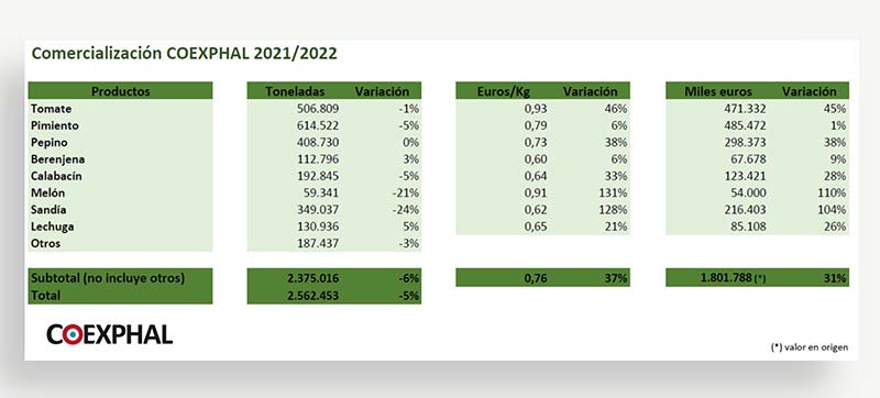 Datos de comercialización de Coexphal campaña 2021-22 / agroautentico.com