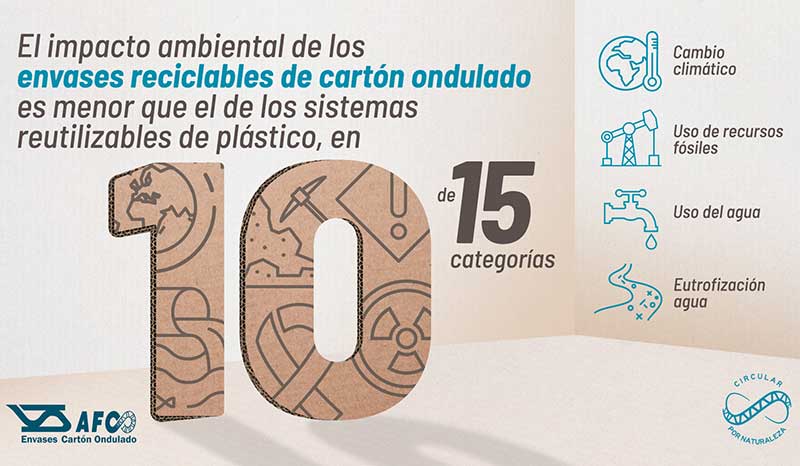 Los envases de plástico reutilizables tienen más impacto que el cartón reciclable