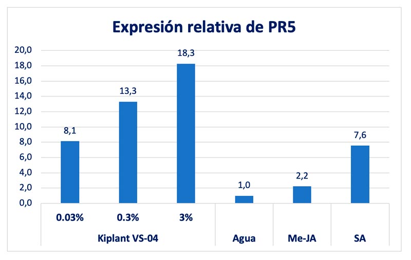 Graf. 2 — Nivel medio de expresión del gen PR5, según los tratamientos-agroautentico.com