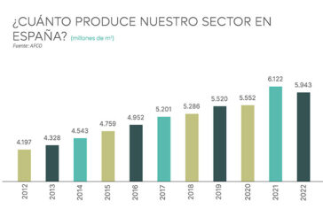 Evolución de la industria española del cartón: Cifras del sector