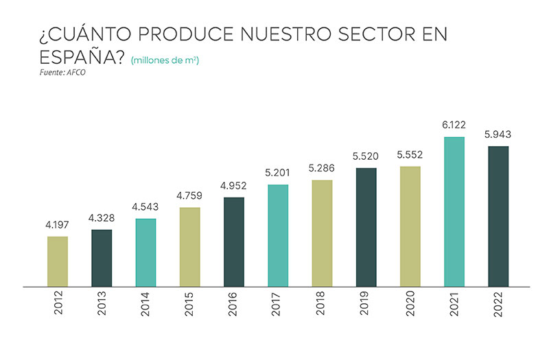 Evolución de la industria española del cartón: Cifras del sector