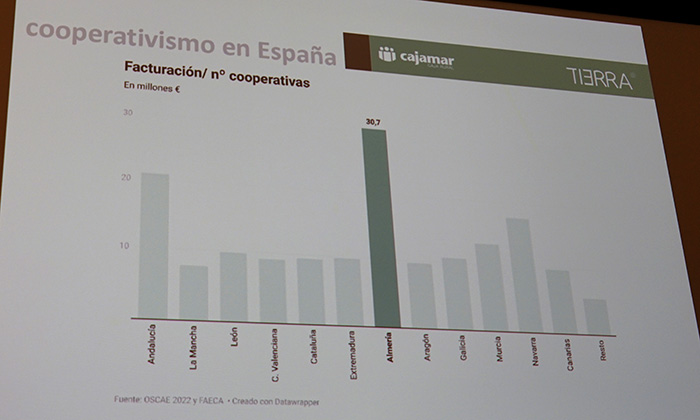Facturación media geográfica de las cooperativas españolas / agroautentico.com