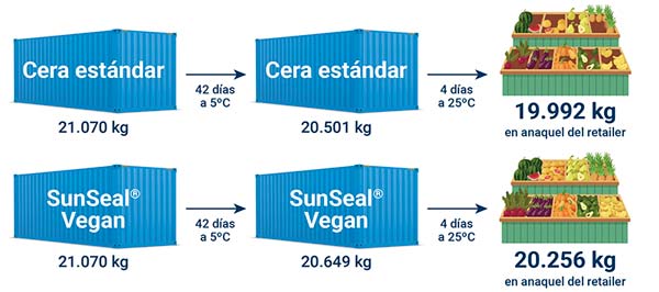 Citrosol SunSeal® Vegan, la nueva cera vegana de Citrosol de excelentes prestaciones-noticicas-agroautentico.com