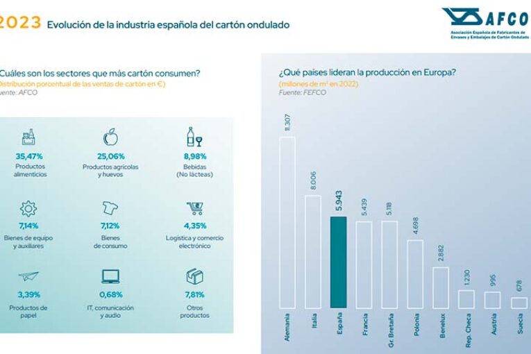 El informe AFCO corrobora que el cartón es el envase más sostenible