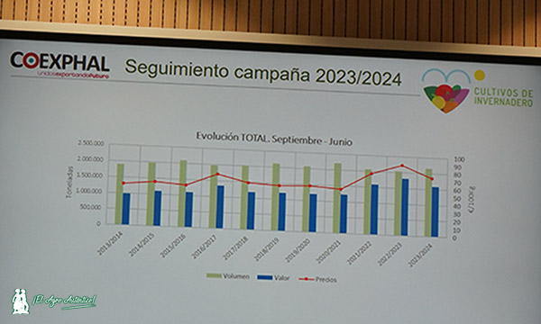 Evolución de las campañas en Almería en volúmenes, valor y precios en los últimos años / agroautentico.com