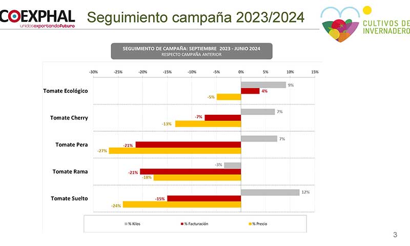 Gráfica sobre la evolución del tomate en Almería elaborada por Coexphal / agroautentico.com