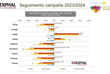 Dinámica de precios y costes en época postCovid ante la campaña 2024/25