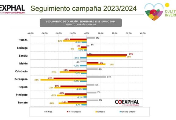 Dinámica de precios y costes en época postCovid ante la campaña 2024/25