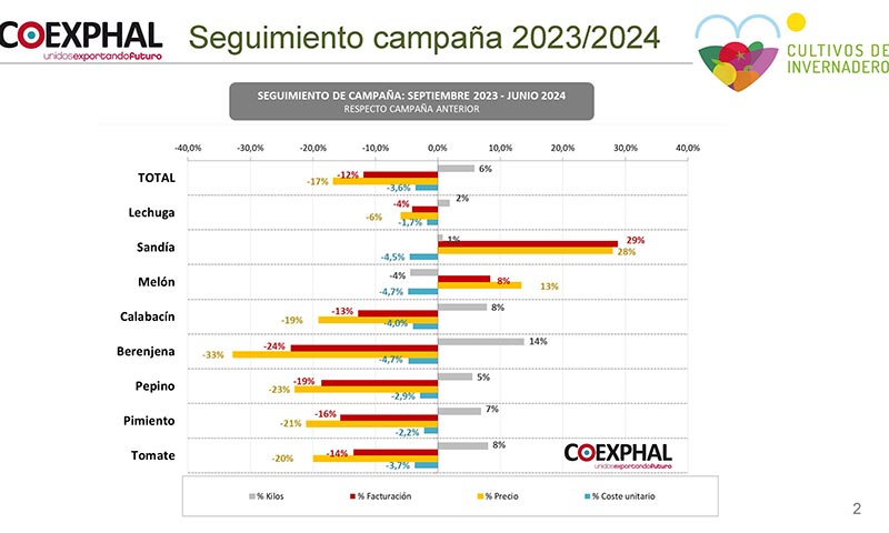 Resultados de la última campaña 2023 24 en Almería. Precios y costes / agroautentico.com