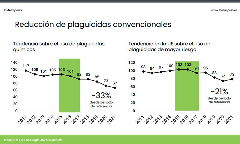 Europa transita del Pacto Verde a una más ágil regulación del biocontrol