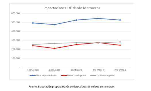 Importaciones UE desde Marruecos / agroautentico.com