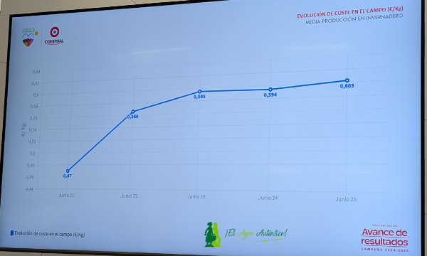 Evolución de los costes de producción en Almería en los últimos años / agroautentico.com