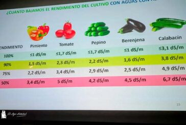 La tabla que explica rendimiento en kilos y conductividad eléctrica