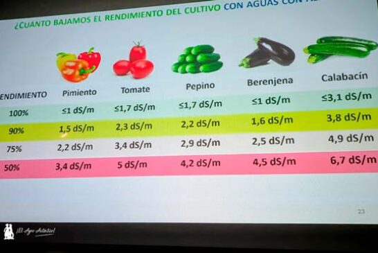 La tabla que explica rendimiento en kilos y conductividad eléctrica
