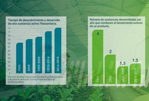 El registro de un nuevo fitosanitario, paso a paso hasta que llega al mercado