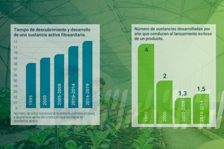 El registro de un nuevo fitosanitario, paso a paso hasta que llega al mercado