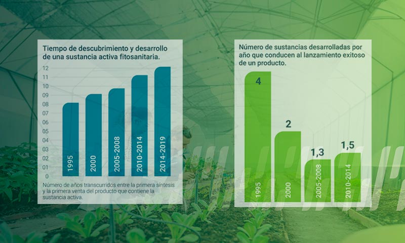 El registro de un nuevo fitosanitario, paso a paso hasta que llega al mercado