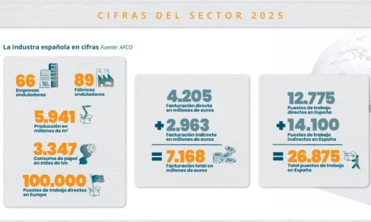 El cartón ondulado en España genera 26875 empleos y factura 7168 M€