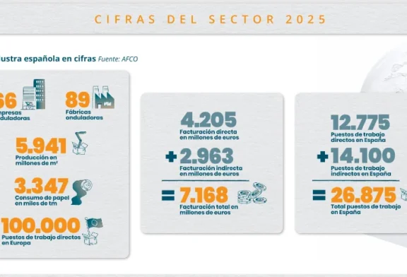 El cartón ondulado en España genera 26.875 empleos y factura 7.168 M€
