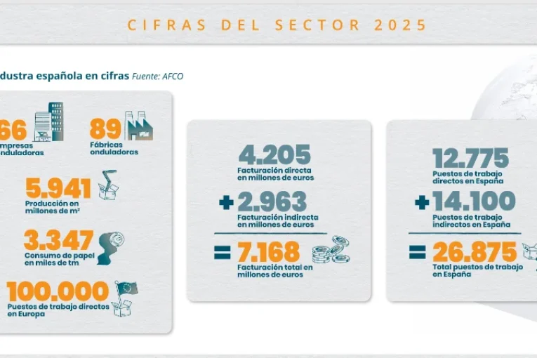 El cartón ondulado en España genera 26.875 empleos y factura 7.168 M€