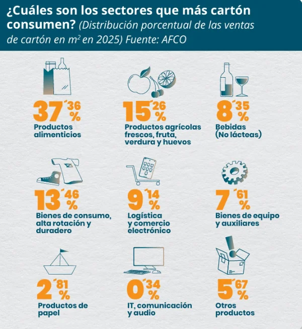 El cartón ondulado en España genera 26875 empleos y factura 7168 M€ A
