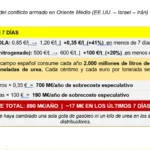 guerra en Irán y subida especulativa de gasóleo y fertilizantes / agroautentico.com