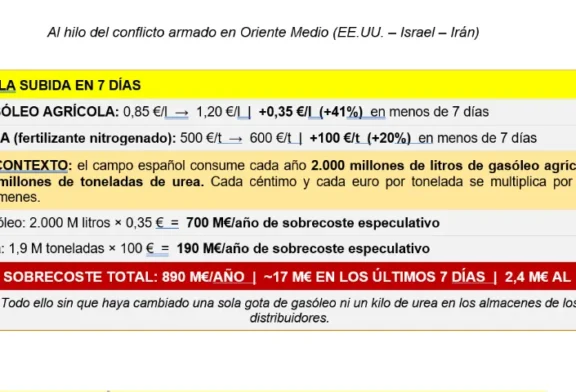 La guerra y la subida especulativa de gasóleo agrícola y fertilizantes